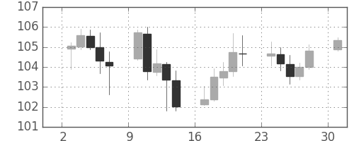 スイスフラン/円の日足チャート(2013年6月)