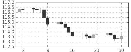 スイスフラン/円の日足チャート(2014年5月)