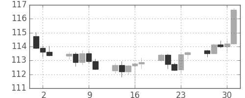 スイスフラン/円の日足チャート(2014年10月)