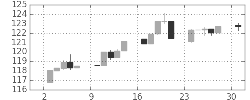 スイスフラン/円の日足チャート(2014年11月)