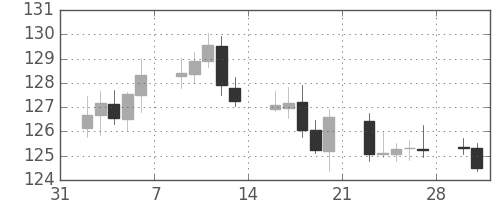 スイスフラン/円の日足チャート(2015年2月)