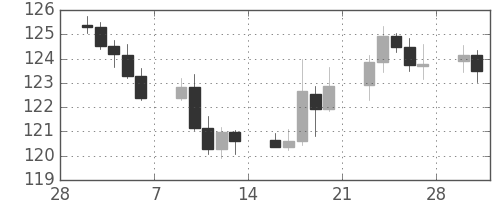 スイスフラン/円の日足チャート(2015年3月)