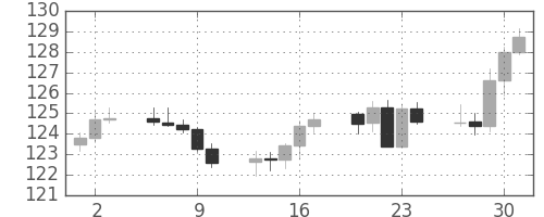スイスフラン/円の日足チャート(2015年4月)