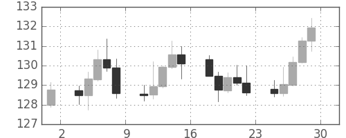 スイスフラン/円の日足チャート(2015年5月)
