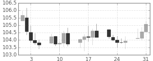 スイスフラン/円の日足チャート(2016年8月)