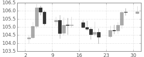 スイスフラン/円の日足チャート(2016年10月)