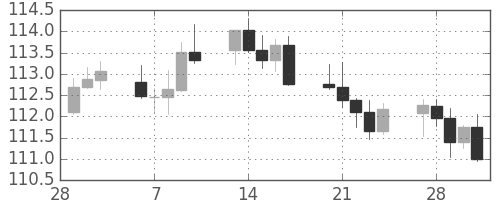 スイスフラン/円の日足チャート(2017年3月)