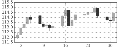 スイスフラン/円の日足チャート(2017年5月)