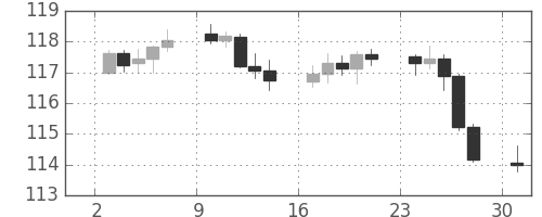 スイスフラン/円の日足チャート(2017年7月)