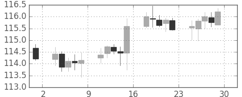 スイスフラン/円の日足チャート(2017年9月)