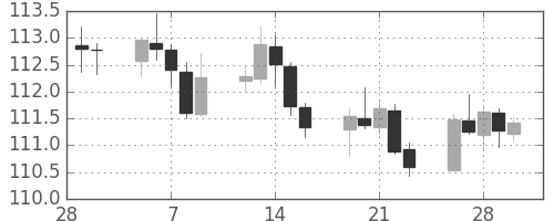 スイスフラン/円の日足チャート(2018年3月)
