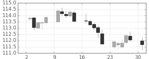 スイスフラン/円の日足チャート(2018年12月)