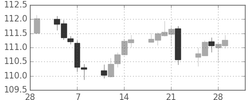 スイスフラン/円の日足チャート(2019年3月)