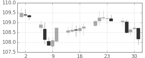 スイスフラン/円の日足チャート(2019年5月)