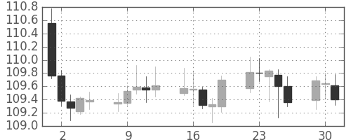 スイスフラン/円の日足チャート(2019年7月)