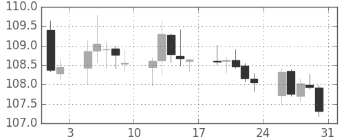スイスフラン/円の日足チャート(2019年8月)