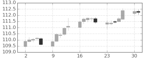 スイスフラン/円の日足チャート(2019年12月)