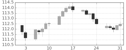 スイスフラン/円の日足チャート(2020年1月)