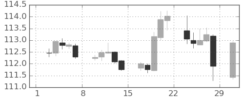 スイスフラン/円の日足チャート(2020年2月)