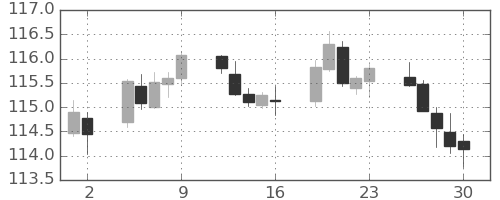 スイスフラン/円の日足チャート(2020年10月)