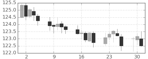 スイスフラン/円の日足チャート(2021年11月)