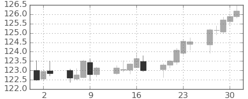 スイスフラン/円の日足チャート(2021年12月)