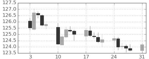 スイスフラン/円の日足チャート(2022年1月)