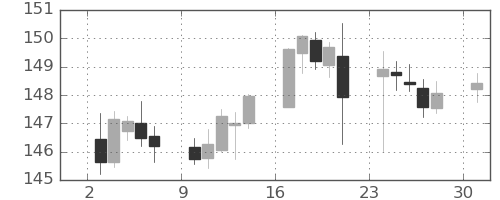 スイスフラン/円の日足チャート(2022年10月)