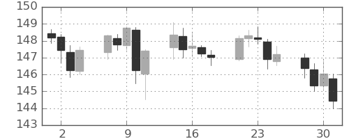 スイスフラン/円の日足チャート(2022年11月)
