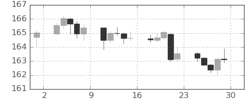 スイスフラン/円の日足チャート(2023年9月)