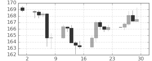 スイスフラン/円の日足チャート(2023年12月)