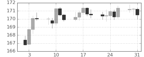 スイスフラン/円の日足チャート(2024年1月)