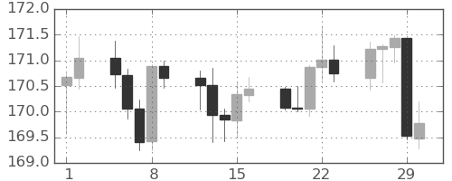 スイスフラン/円の日足チャート(2024年2月)
