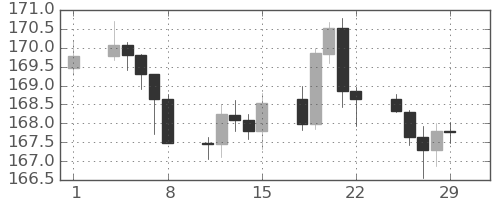 スイスフラン/円の日足チャート(2024年3月)