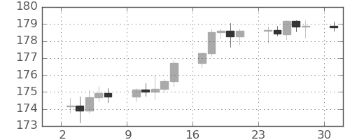 スイスフラン/円の日足チャート(2024年6月)