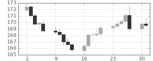 スイスフラン/円の日足チャート(2024年9月)