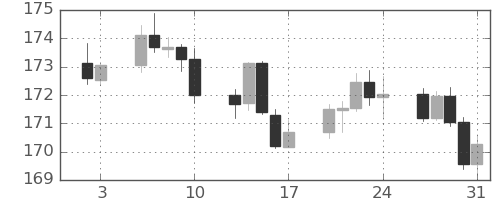 スイスフラン/円の日足チャート(2025年1月)
