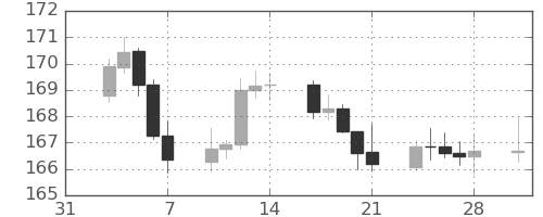 スイスフラン/円の日足チャート(2025年2月)