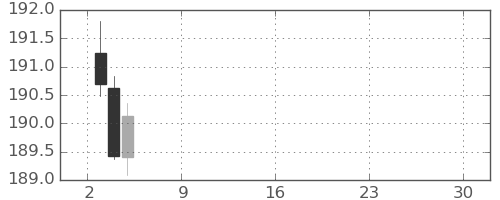 スイスフラン/円の日足チャート(2025年11月)