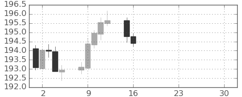 スイスフラン/円の日足チャート(2025年12月)