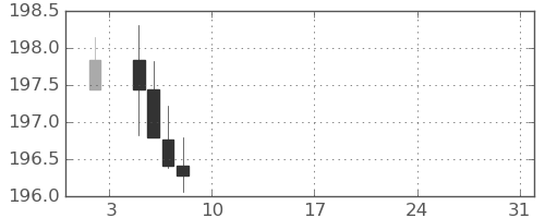 スイスフラン/円の日足チャート(2026年1月)