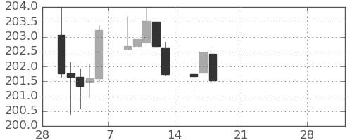 スイスフラン/円の日足チャート(2026年3月)