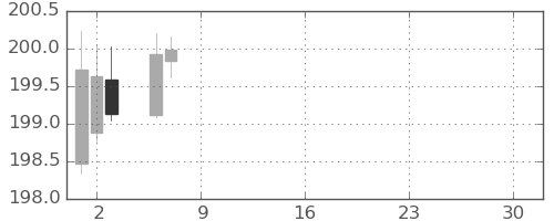 スイスフラン/円の日足チャート(2026年4月)