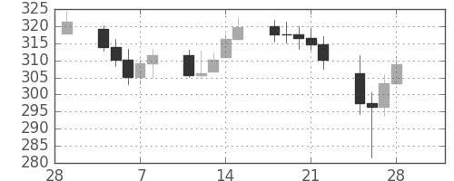 DJIの日足チャート(1929年3月)