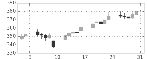DJIの日足チャート(1929年8月)