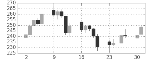 DJIの日足チャート(1929年12月)