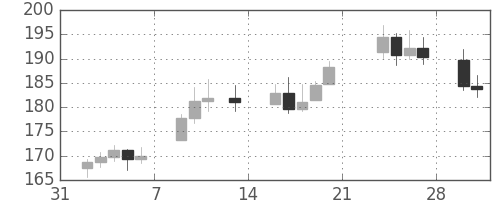 DJIの日足チャート(1931年2月)
