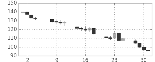 DJIの日足チャート(1931年9月)