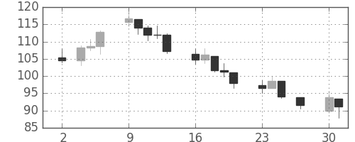 DJIの日足チャート(1931年11月)