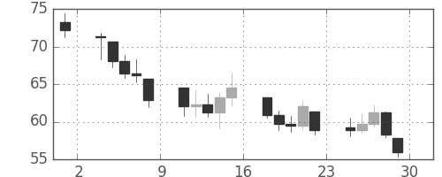 DJIの日足チャート(1932年4月)